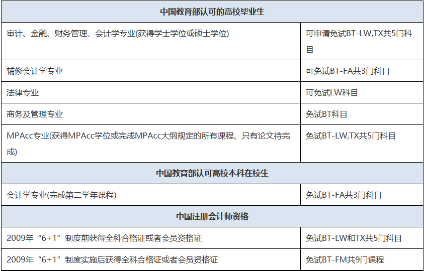 初會(huì)即將報(bào)名！一備兩證！實(shí)現(xiàn)ACCA與初會(huì)一起拿下！