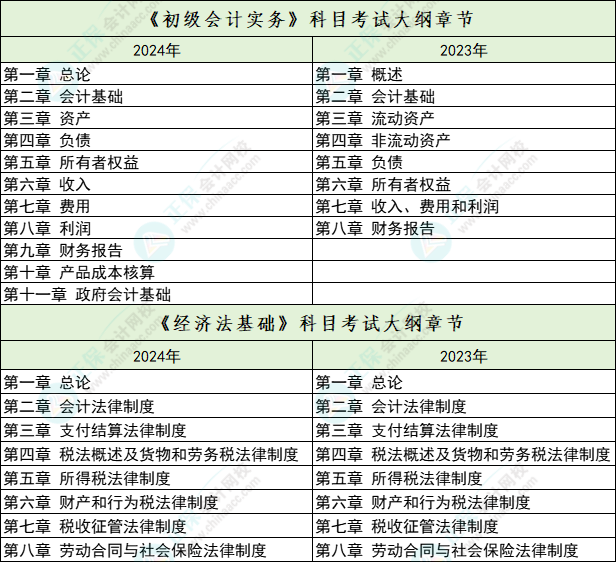 2024年初級(jí)會(huì)計(jì)考試大綱章節(jié)變多了？！初級(jí)會(huì)計(jì)實(shí)務(wù)由8章改為11章！