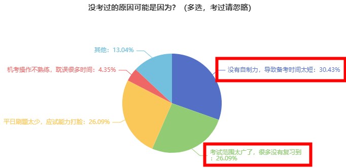 為什么有近90%的考生沒有通過2023初中級(jí)經(jīng)濟(jì)師考試？