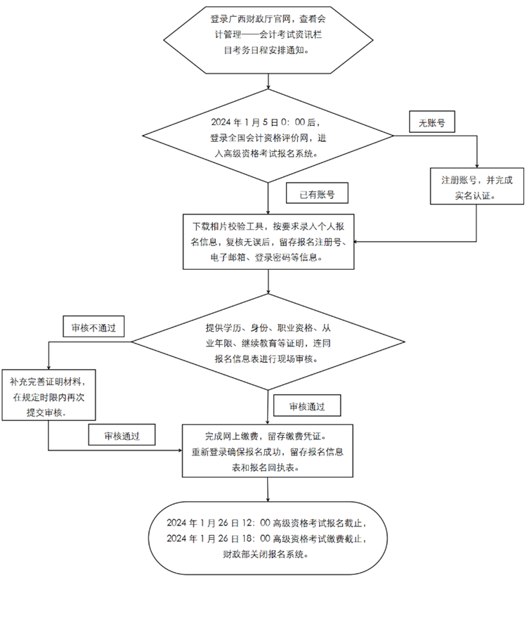 2024年廣西高級(jí)會(huì)計(jì)師報(bào)名流程圖