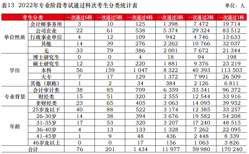 注會專業(yè)階段考試通過率