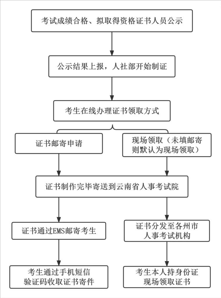 初中級經(jīng)濟(jì)師紙質(zhì)證書領(lǐng)取流程