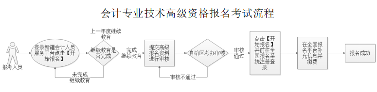 新疆2024年高級會計師報名入口已開通