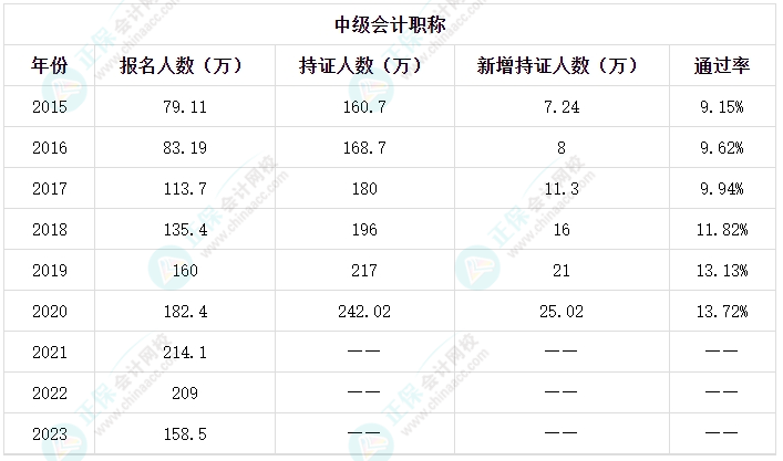 圖解 | 中級會計歷年通過率如何？考試難不難？