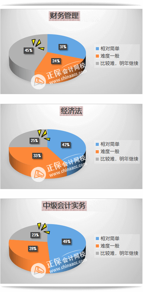 圖解 | 中級會計歷年通過率如何？考試難不難？