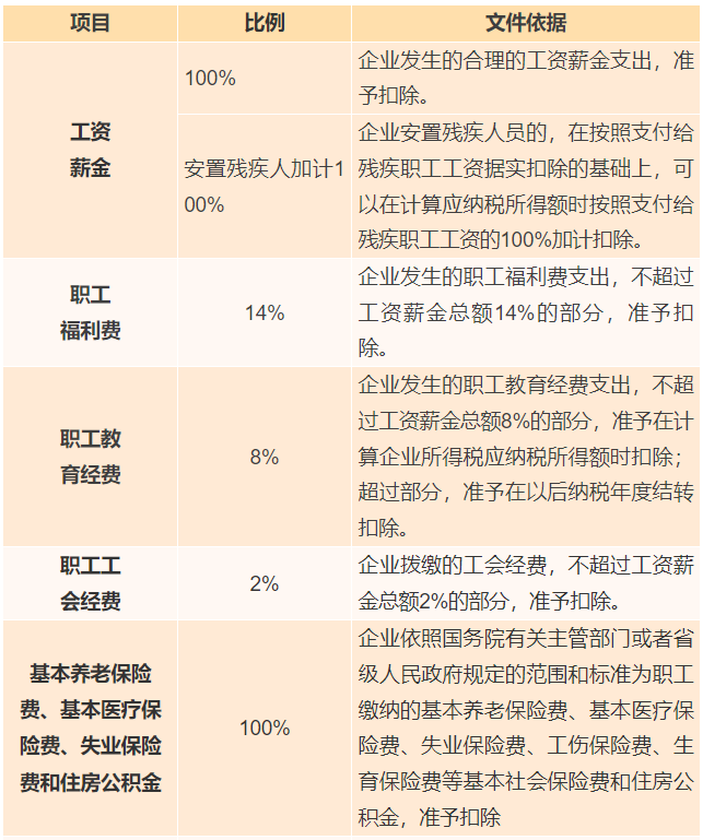 工資薪金、職工福利、保險(xiǎn)費(fèi)支出