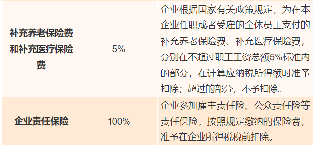 工資薪金、職工福利、保險(xiǎn)費(fèi)支出