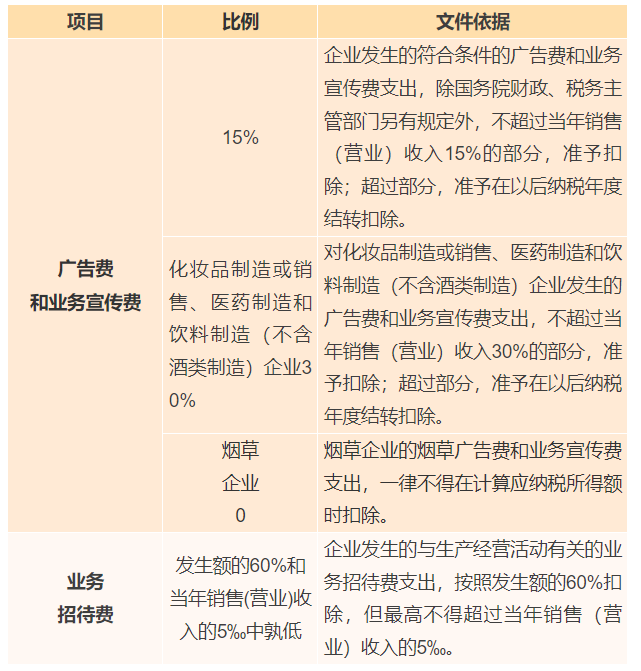 廣告費(fèi)、業(yè)務(wù)宣傳費(fèi)和業(yè)務(wù)招待費(fèi)