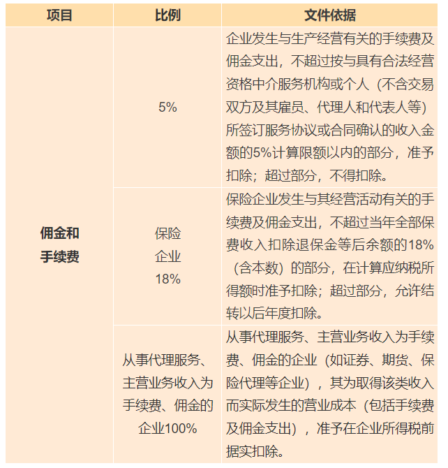 各類傭金和手續(xù)費(fèi)