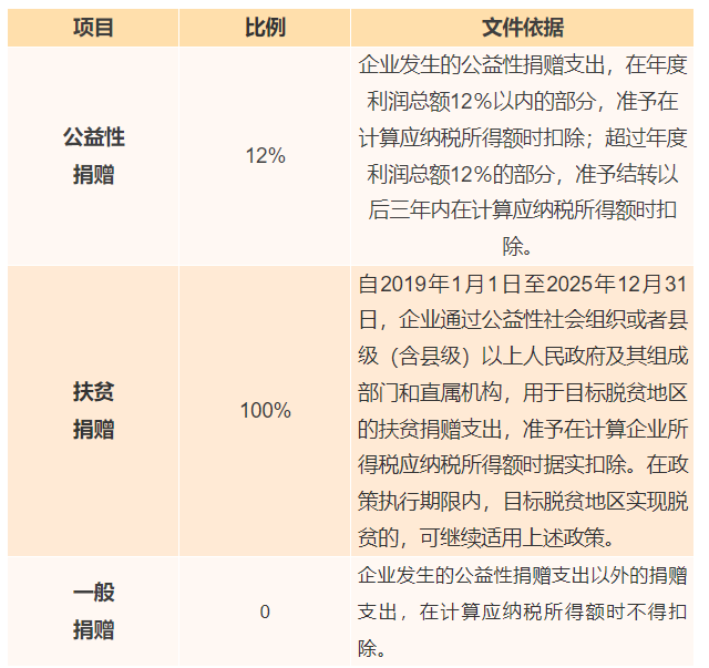 捐贈(zèng)支出