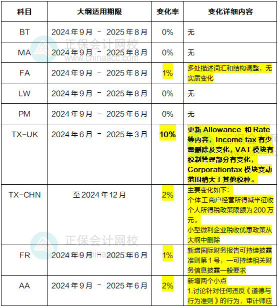 2024年-2025年ACCA考試大綱變動高達(dá)10%！速看！