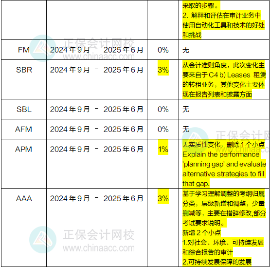 2024年-2025年ACCA考試大綱變動高達(dá)10%！速看！1