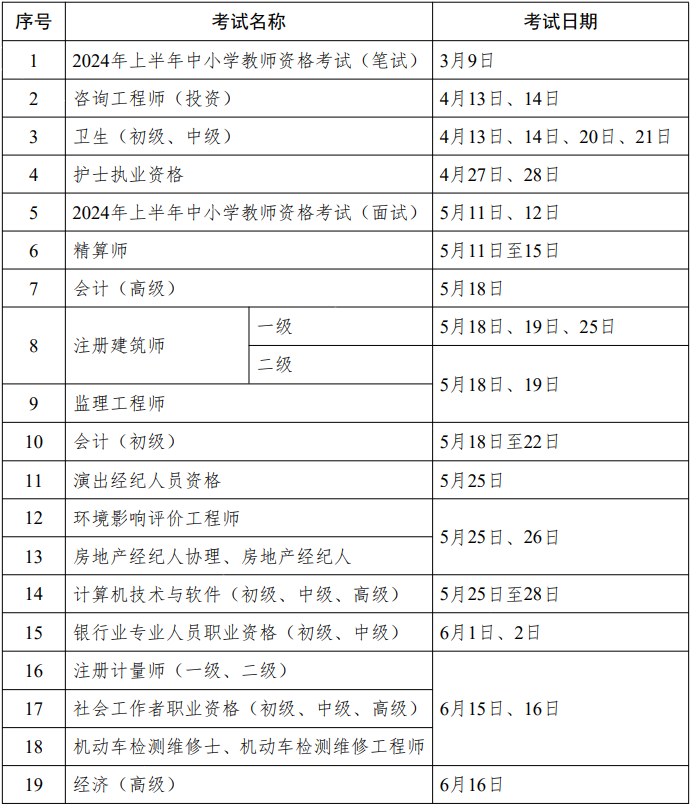 重磅！人社部2024年專業(yè)技術(shù)人員職業(yè)資格考試工作計劃公布