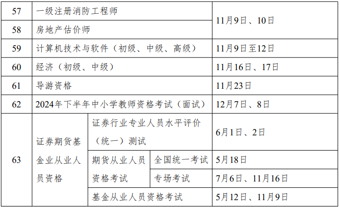 重磅！人社部2024年專業(yè)技術(shù)人員職業(yè)資格考試工作計劃公布