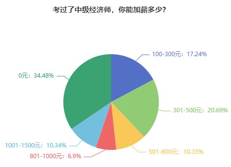 考過了中級(jí)經(jīng)濟(jì)師，你能加薪多少？