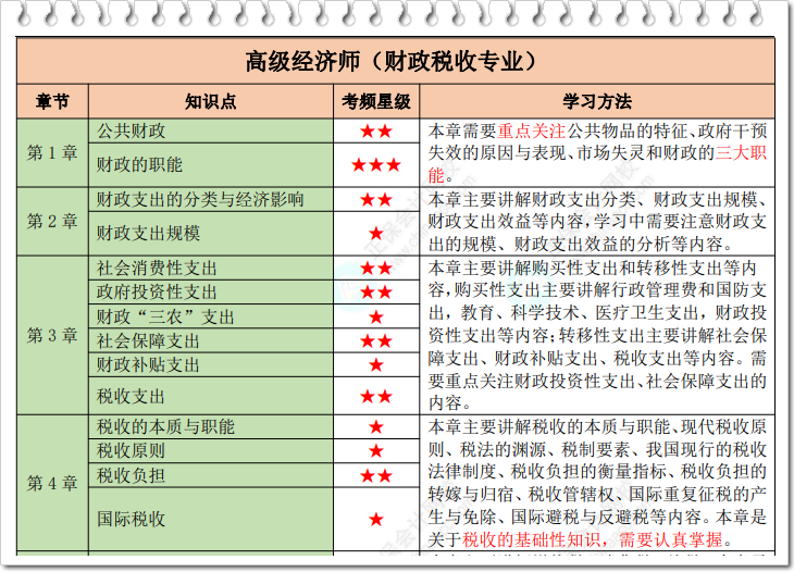 高級(jí)經(jīng)濟(jì)師財(cái)稅星級(jí)考點(diǎn)