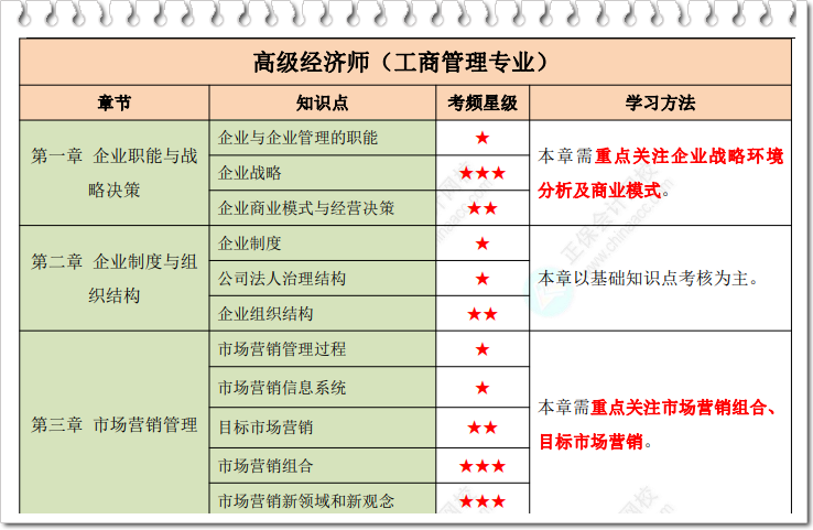 高級(jí)經(jīng)濟(jì)師工商管理星級(jí)考點(diǎn)