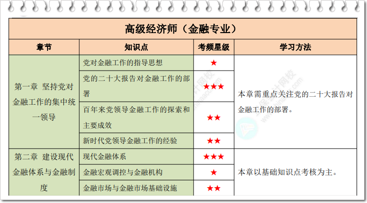 高級(jí)經(jīng)濟(jì)師金融星級(jí)考點(diǎn)