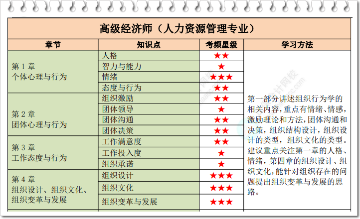 高級(jí)經(jīng)濟(jì)師人力資源星級(jí)考點(diǎn)