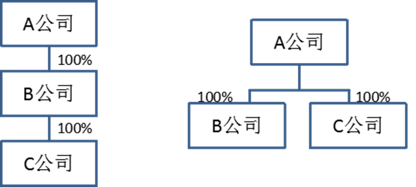 股權(quán)劃轉(zhuǎn)前后示意圖