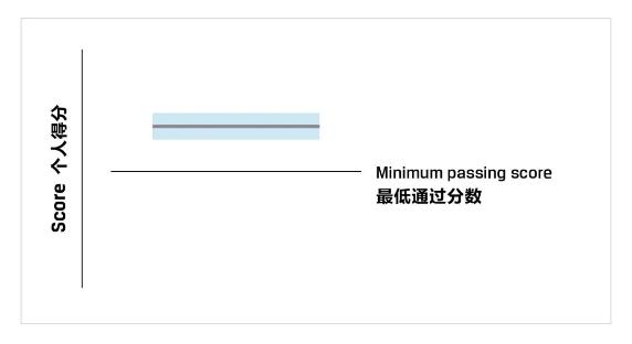 一文教你看懂CFA成績報(bào)告！