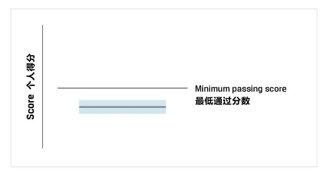 一文教你看懂CFA成績報(bào)告！