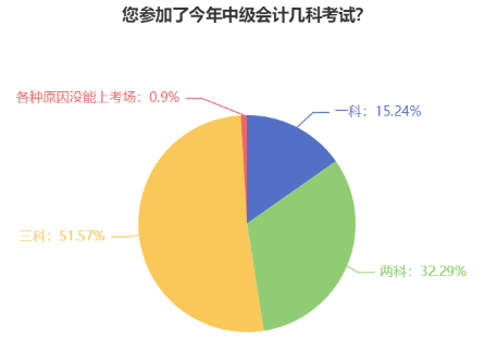 還不確定要不要報(bào)名中級(jí)會(huì)計(jì)考試？首次報(bào)名應(yīng)該報(bào)幾科？