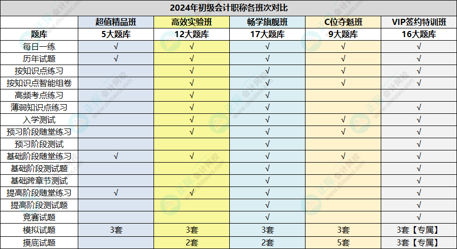 學(xué)練結(jié)合！初級(jí)會(huì)計(jì)輔導(dǎo)課程題庫(kù)已開(kāi)通基礎(chǔ)階段隨堂練習(xí)~