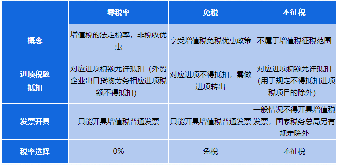 零稅率、免稅、不征稅