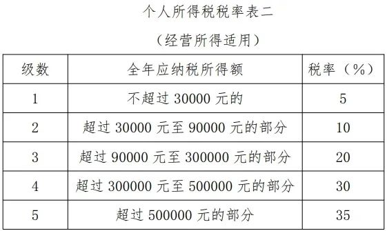 個(gè)人所得稅稅率表二