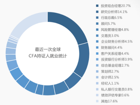 CFA需求下滑？“金融第一考”還值得去考嗎？