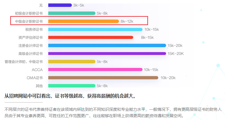 拿到中級會(huì)計(jì)證書 不止有漲工資一個(gè)好處！