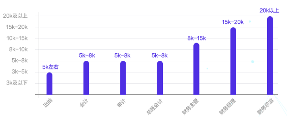 會計人薪資調(diào)查報告！你的工資什么水平？