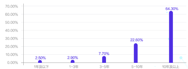 會計人薪資調(diào)查報告！你的工資什么水平？