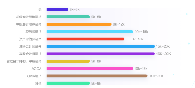 會計人薪資調(diào)查報告！你的工資什么水平？