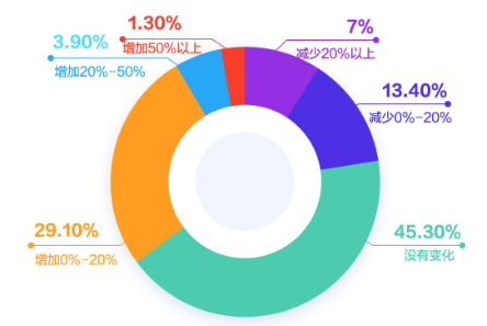 會計人薪資調(diào)查報告！你的工資什么水平？