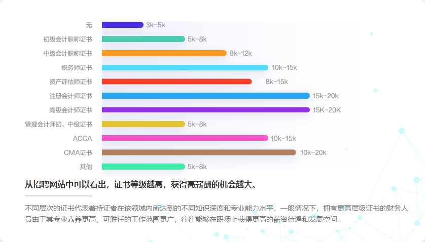 哪些高級(jí)會(huì)計(jì)職稱(chēng)后 工資能達(dá)到多少？