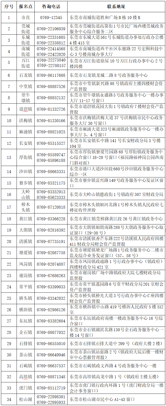 東莞市領(lǐng)取2023年度會計(jì)專業(yè)技術(shù)中級資格證書各報名點(diǎn)一覽表