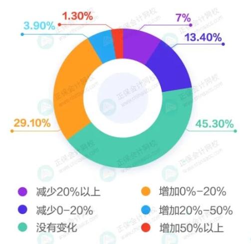 會計人薪資變化