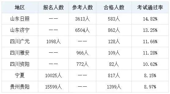 初中級(jí)經(jīng)濟(jì)師考試通過率