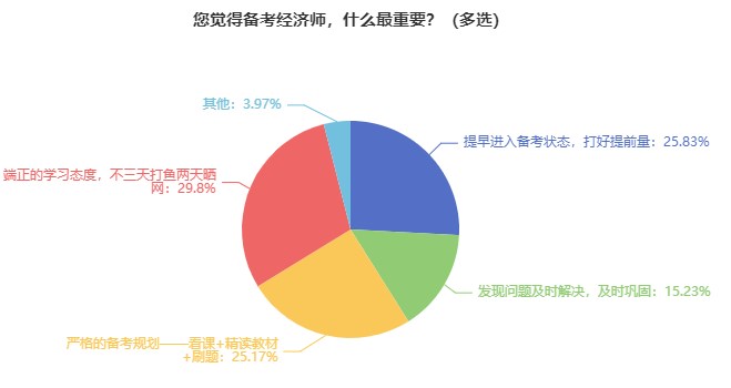 中級(jí)經(jīng)濟(jì)師難考嗎？要準(zhǔn)備多久？