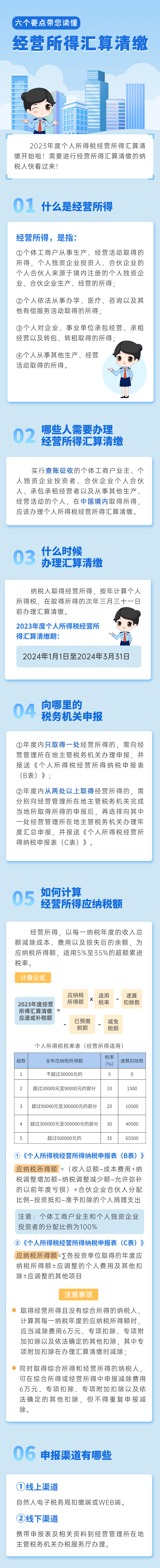 六個(gè)要點(diǎn)帶您讀懂經(jīng)營所得匯算清繳