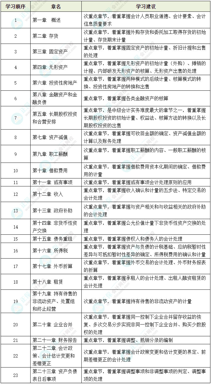 2024中級會計實務(wù)哪些內(nèi)容可以提前學(xué)？