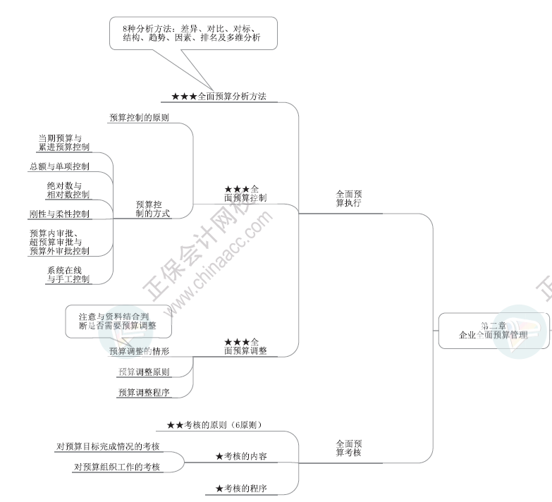 2024年高級會計師各章節(jié)思維導(dǎo)圖-第二章