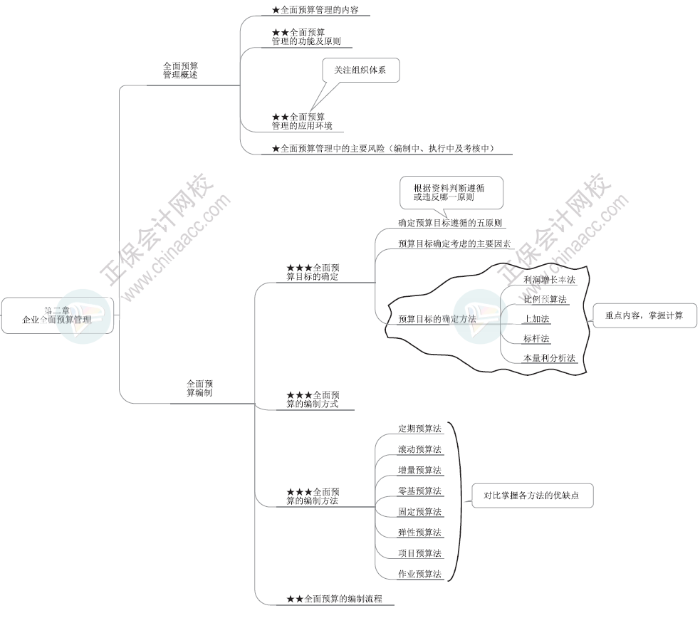 2024年高級會計師各章節(jié)思維導(dǎo)圖-第二章