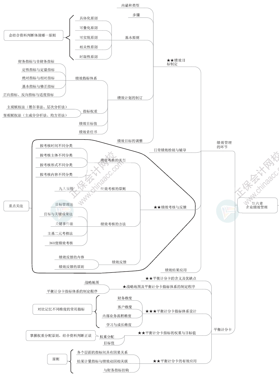 2024年高級會計師各章節(jié)思維導(dǎo)圖