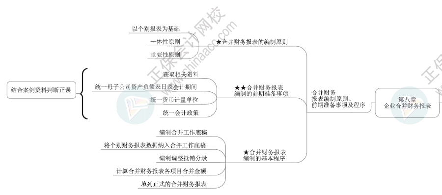 2024年高級(jí)會(huì)計(jì)師各章節(jié)思維導(dǎo)圖