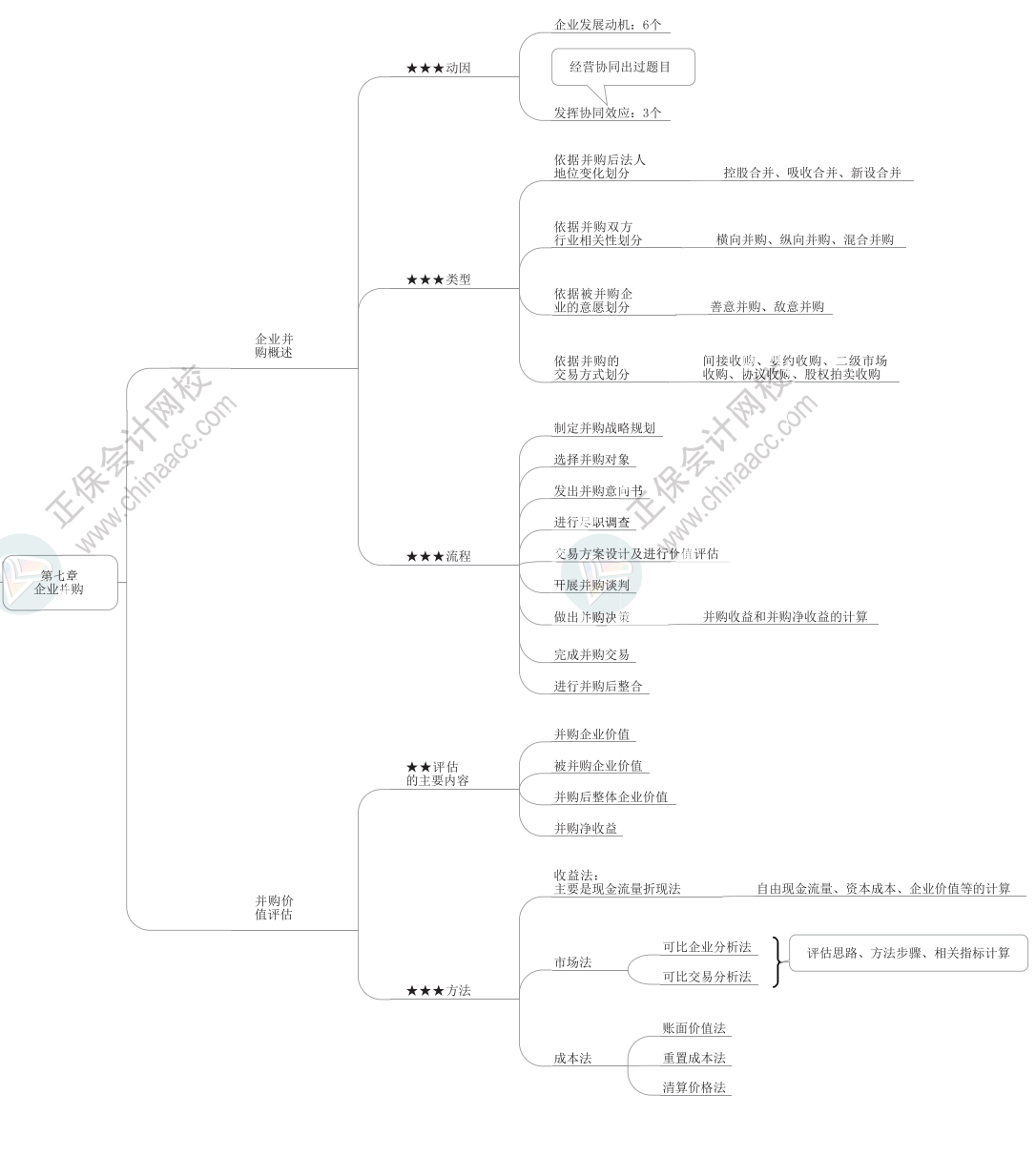 2024年高級會計師各章節(jié)思維導(dǎo)圖