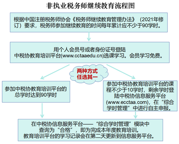 非執(zhí)業(yè)繼續(xù)教育