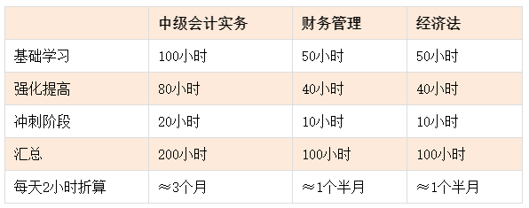 備考中級(jí)會(huì)計(jì)考試如何安排備考時(shí)間？總共要學(xué)多少小時(shí)？